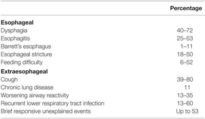 Impedance Testing in Esophageal Atresia Patients